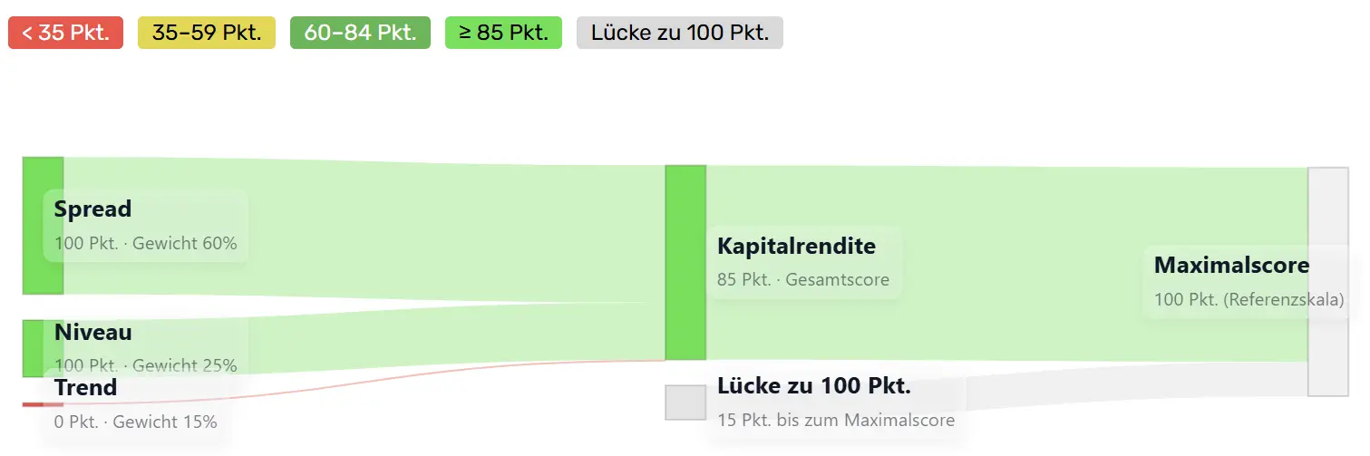 Zusammensetzung der Kapitalrendite von Accenture (ACN)