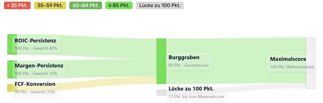 Zusammensetzung des Burggrabens von Johnson & Johnson (JNJ)