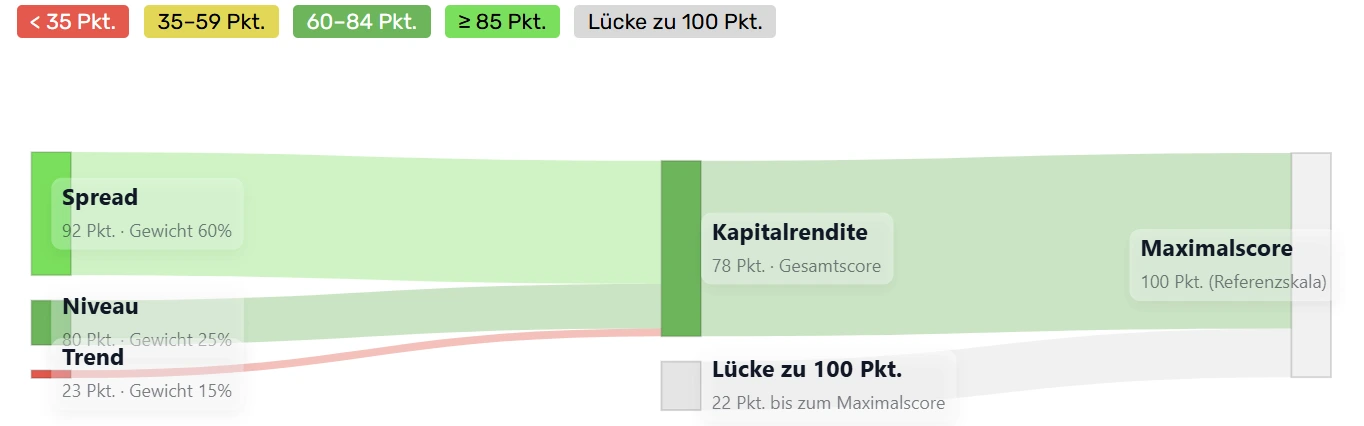 Zusammensetzung der Kapitalrendite von Johnson & Johnson (JNJ)