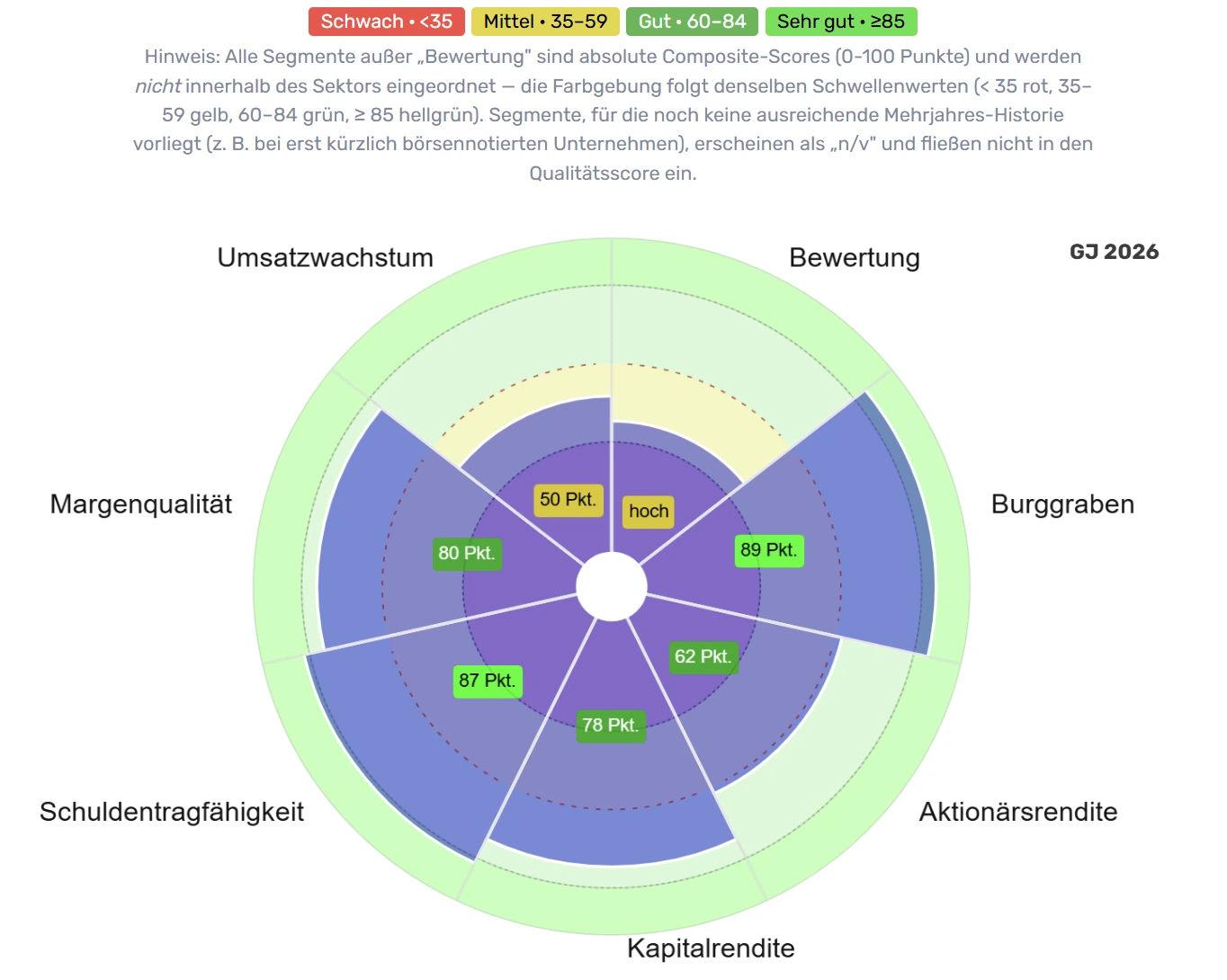 Qualitätsradar von Johnson & Johnson (JNJ)