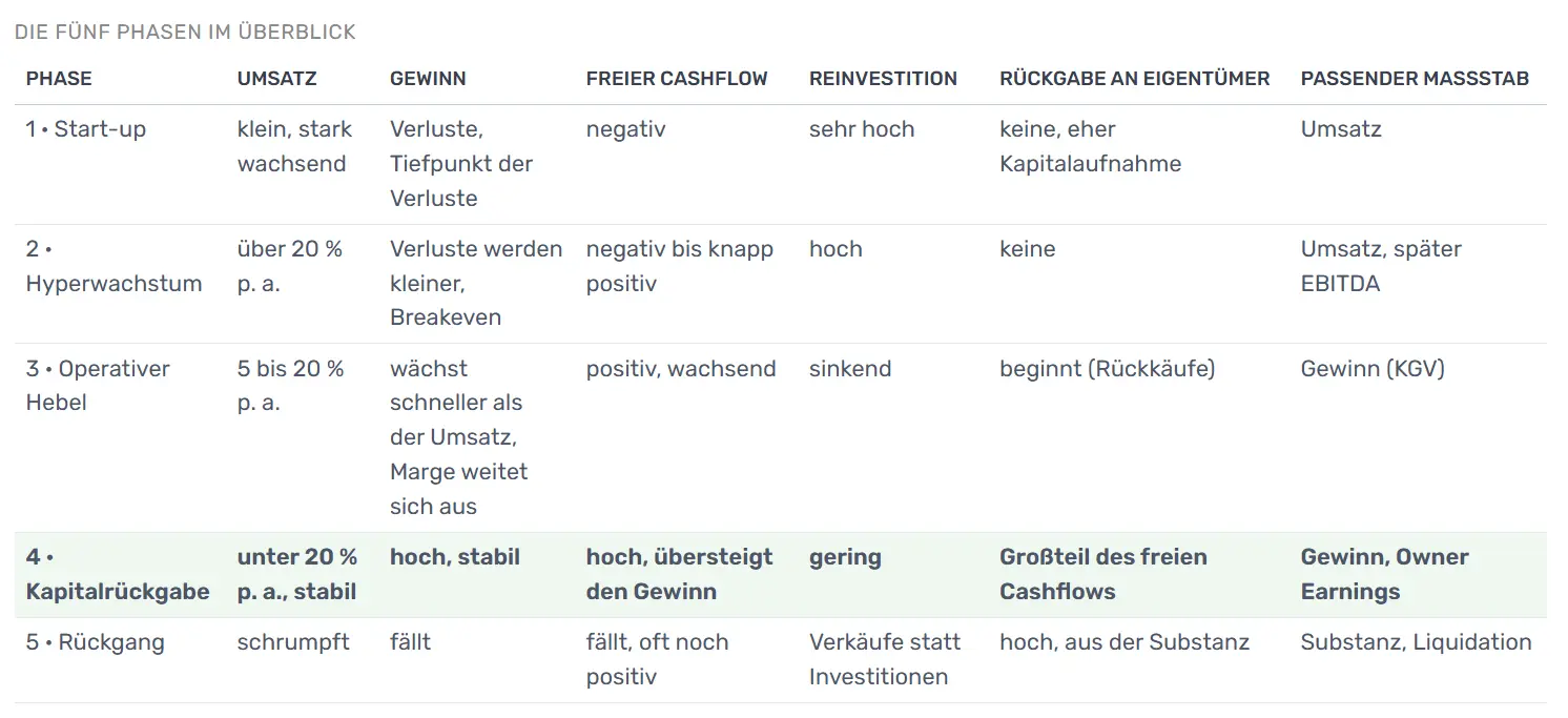 Tabelle der fünf Phasen mit typischen Merkmalen